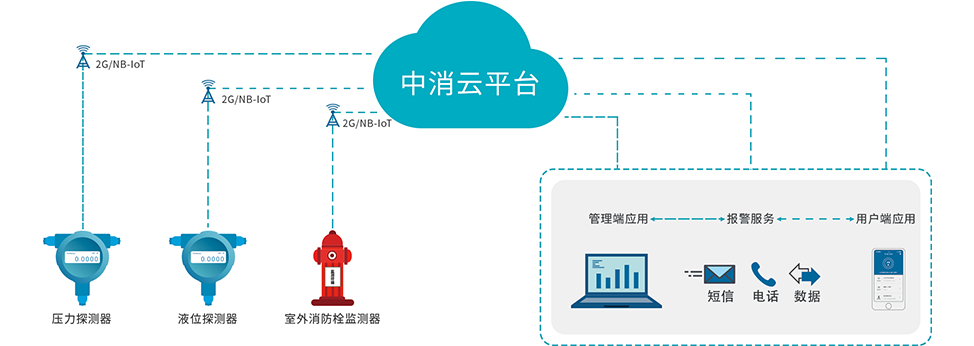 智能消防系统架构