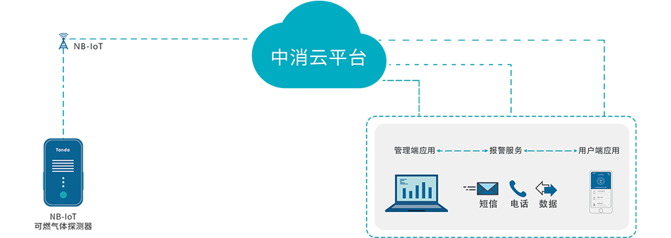 可燃气体探测报警