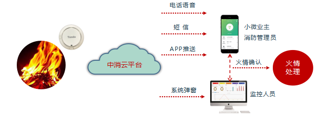 智慧消防的现状分析