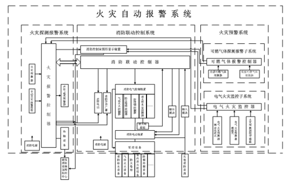 火灾自动报警系统的组成