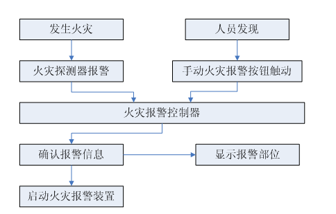 火灾自动报警系统的工作原理