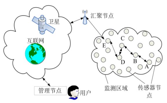 无线传感