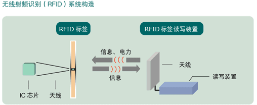 射频识别