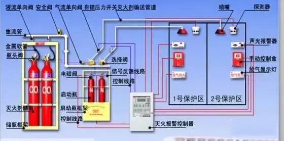 消防气体灭火系统的组成