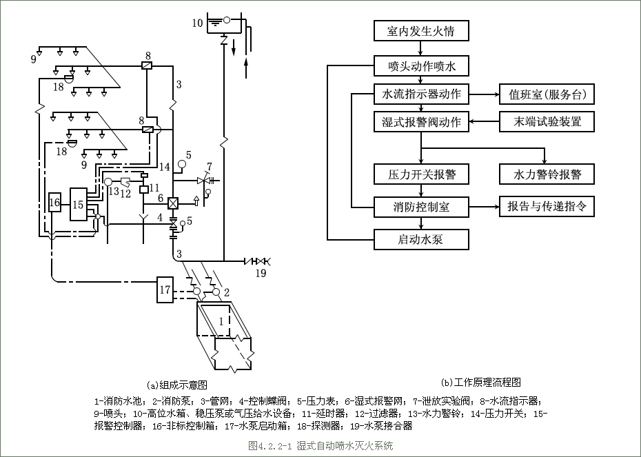 自动喷水灭火系统的组成及基本工作原理