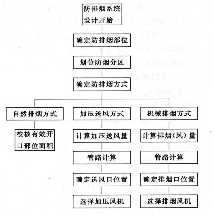 防排烟系统设计原理图