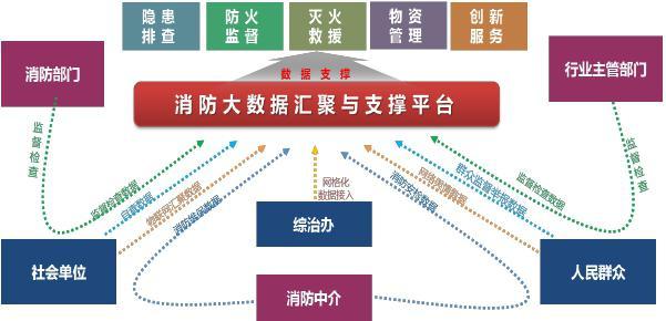 智慧消防物联网系统助理智慧城市发展