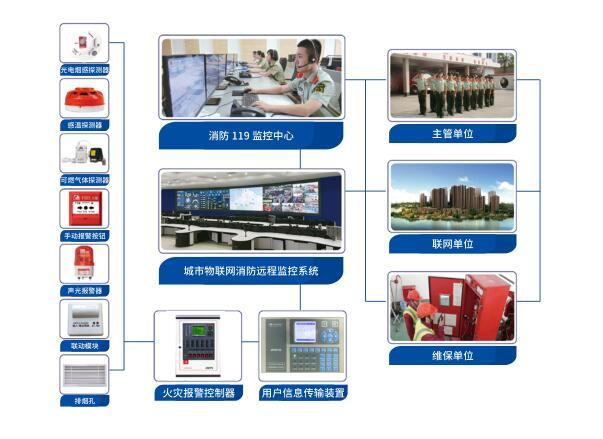 智慧消防的概述、智慧消防建设重点项目和智慧消防发展趋势详解