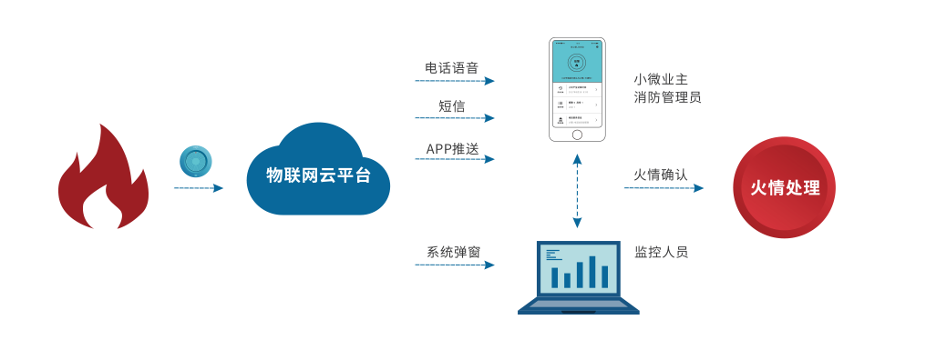 智慧消防平台，用新时代的智慧“扑灭”熊熊烈火