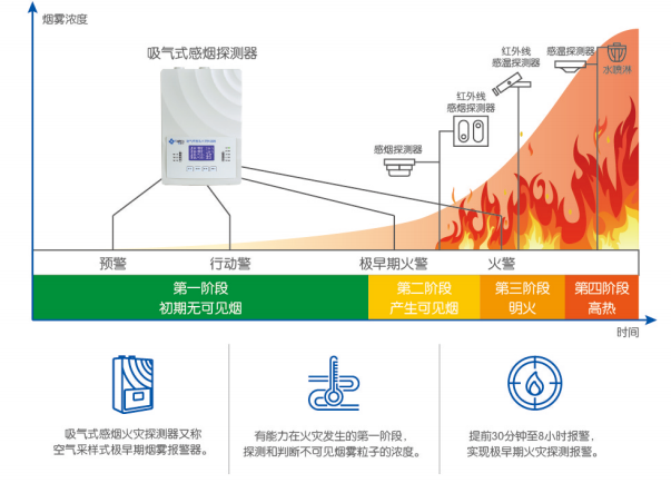 综述火灾自动报警系统应用的现状及发展方向