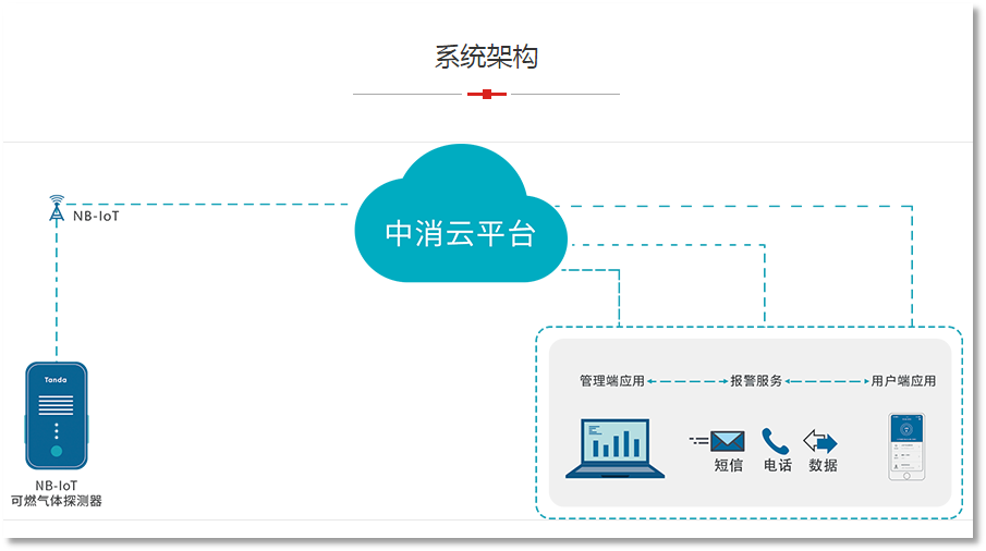 传统消防只消难防 中消云技术赋能实施消防联动