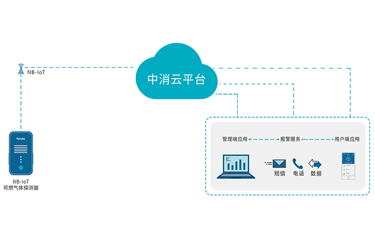 中消云可燃气体探测物联网解决方案