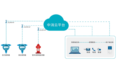 中消云智能消防水监测系统解决方案