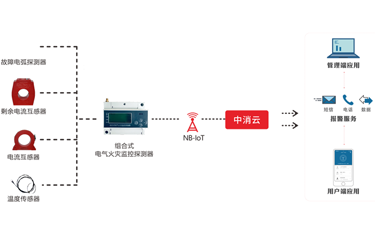 中消云智慧用电为金融机构用电安全保驾护航