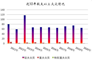 2020年全国火灾数据：接报火灾25.2万起，死亡1183人