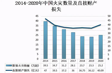 2020年全国共发生火灾25.2万起，造成1183人死亡