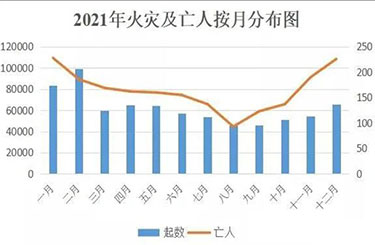 2021年全国发生火灾74.8万起，死亡1987人